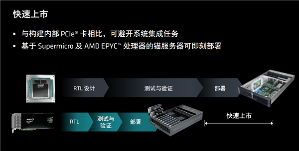 AMD发布全新计算加速卡Alveo V80：自带32GB BHM2E、800G网络 Alveo V80 32GB BHM2E 800G网络 第17张