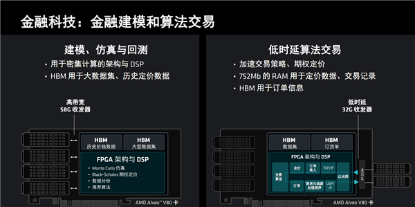 AMD发布全新计算加速卡Alveo V80：自带32GB BHM2E、800G网络 Alveo V80 32GB BHM2E 800G网络 第15张