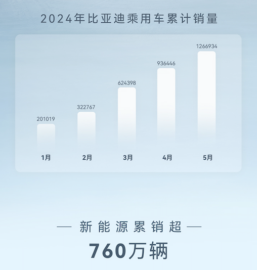 累计销量超33万台！比亚迪4月销量公布：同比增长38.2% 比亚迪 第2张