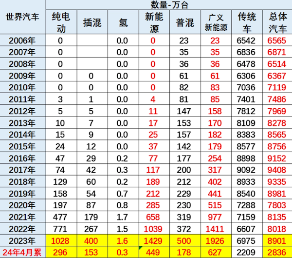 乘联会崔东树：1-4月中国新能源车占全球总额超60% 中国新能源车 第1张