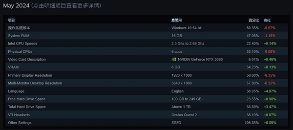 Steam发布5月硬件调查！N卡碾压A卡 RTX 3060成为使用人数最多的显卡 3060 第2张