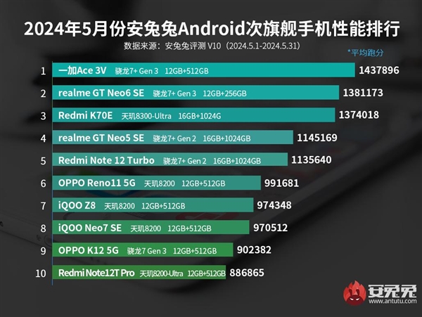 5月安卓手机性能榜出炉：vivo品牌屠榜 前10占了8位 vivo 第3张