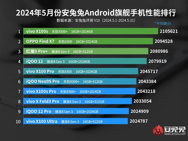 5月安卓手机性能榜出炉：vivo品牌屠榜 前10占了8位 vivo 第1张
