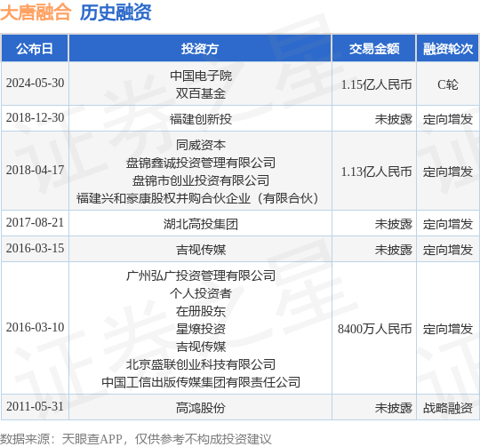 大唐融合公布C轮融资，融资额1.15亿人民币，投资方为中国电子院、双百基金等  大唐融合 中国电子院 双百基金 第1张