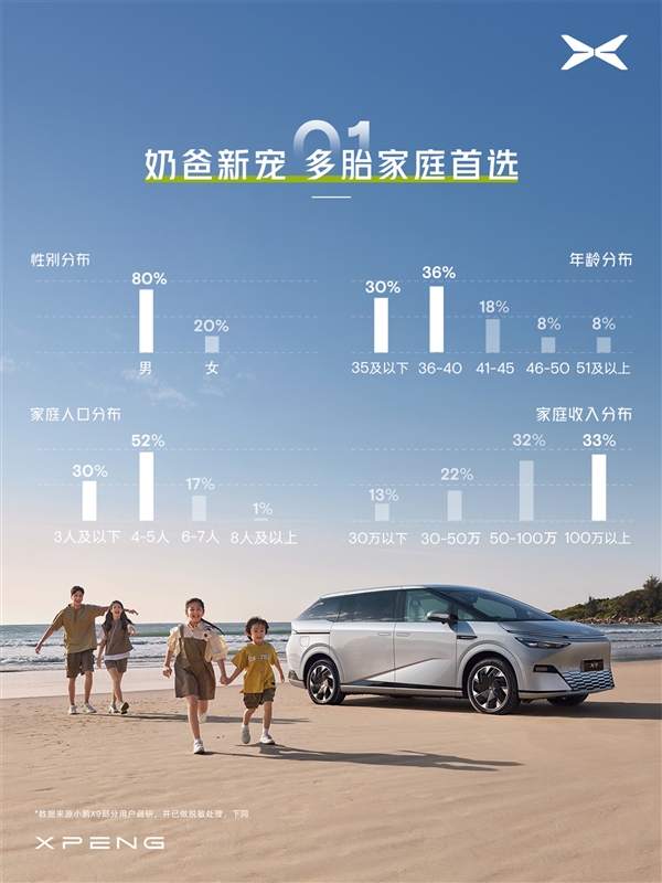 小鹏汽车公布小鹏X9用户画像：1/3车主家庭年收入百万 小鹏汽车 用户画像 第1张