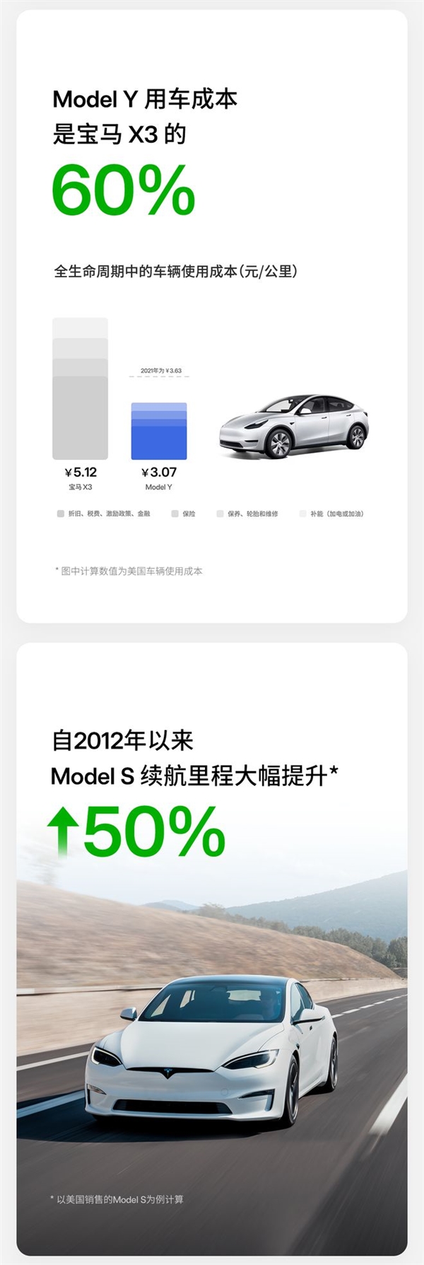 特斯拉：Model Y全生命周期使用成本3元/公里 远比宝马X3便宜 Model Y 第2张