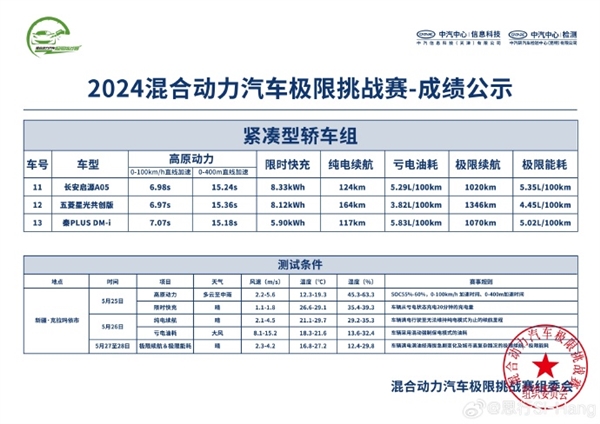 3.82L亏电油耗+1346km极限续航！五菱星光拿下紧凑型轿车续航冠军 五菱星光 紧凑型轿车续航冠军 第2张
