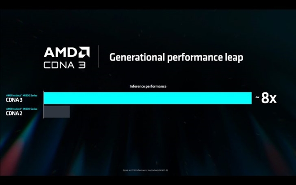 紧随NVIDIA每年一更新！AMD公布AI加速卡路线图：明年就出CDNA4架构 NVIDIA AI加速卡 CDNA4架构 第7张