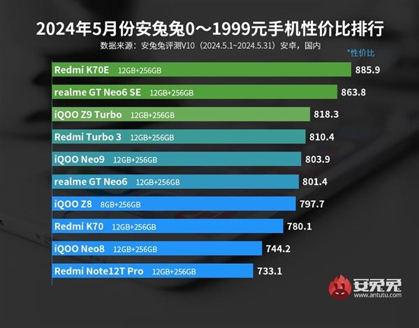 5月2000元内手机性价比排行出炉：Redmi K70E独占鳌头 Redmi K70E 第1张