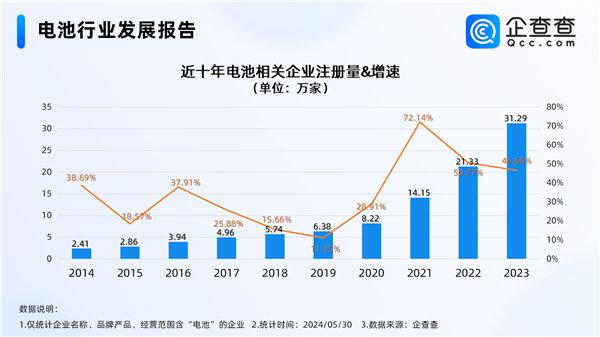 豪掷60亿砸向全固态电池！我国去年电池相关新增企业首破30万 固态电池 第3张