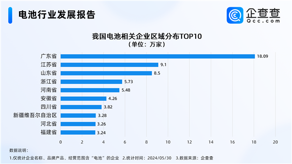 豪掷60亿砸向全固态电池！我国去年电池相关新增企业首破30万 固态电池 第2张