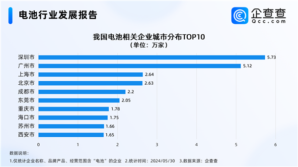 豪掷60亿砸向全固态电池！我国去年电池相关新增企业首破30万 固态电池 第1张