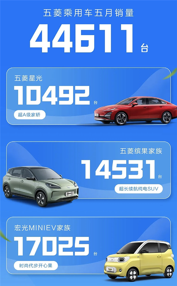 海外销量增长32%！上汽通用五菱五月销量超11万台 海外销量增长 上汽通用五菱 第3张