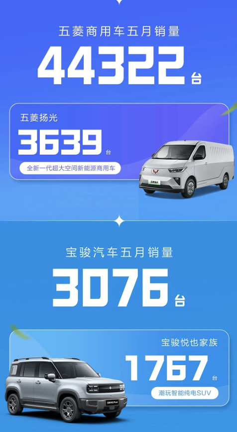 海外销量增长32%！上汽通用五菱五月销量超11万台 海外销量增长 上汽通用五菱 第4张