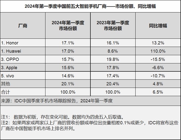 苹果iPhone 15系列降价至历史新低：市场竞争加剧 iPhone 15 市场竞争 第2张