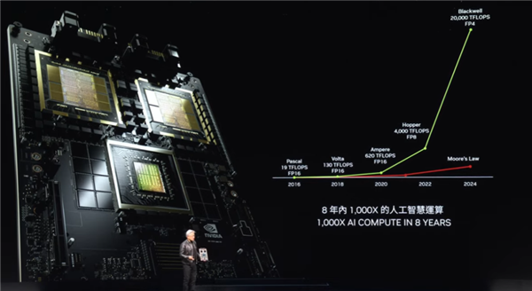 黄仁勋：NVIDIA 8年算力增长1000倍 能耗降低350倍！ NVIDIA 第8张