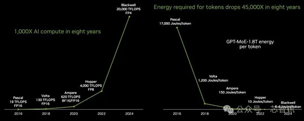黄仁勋：NVIDIA 8年算力增长1000倍 能耗降低350倍！ NVIDIA 第9张