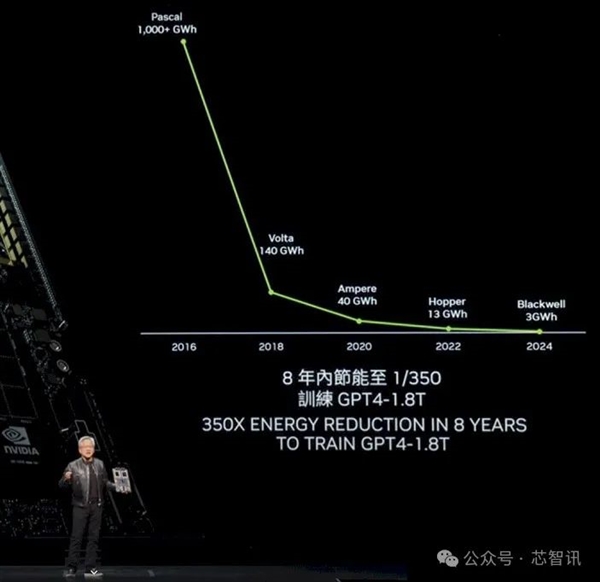 黄仁勋：NVIDIA 8年算力增长1000倍 能耗降低350倍！ NVIDIA 第10张