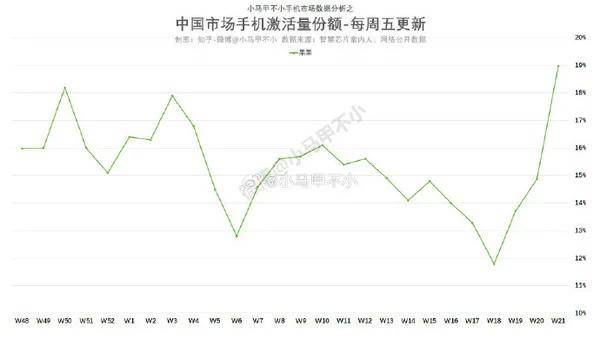 降价后苹果iPhone销量连续三周暴涨，已重回中国第一  苹果iPhone 销量 第2张