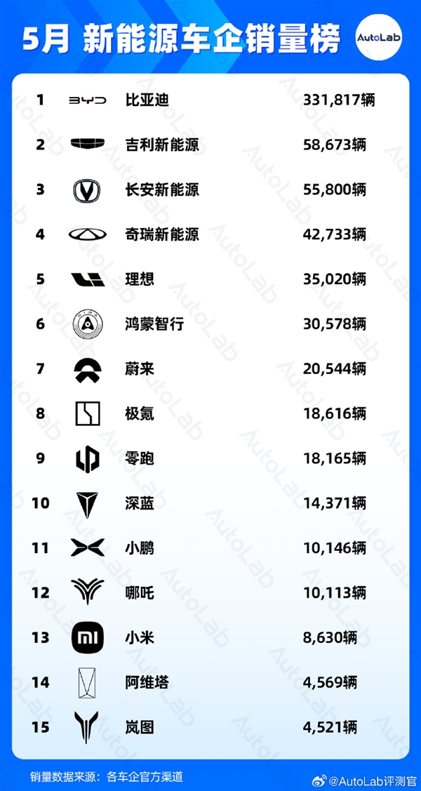 5月新能源车企销量榜：比亚迪一路绝尘 新能源销量榜 第1张