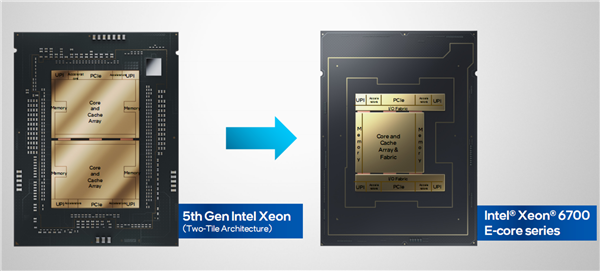 Intel正式发布至强6：288个E核、128个P核交相辉映 Intel至强6 第4张