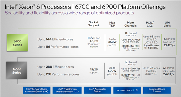 Intel正式发布至强6：288个E核、128个P核交相辉映 Intel至强6 第10张