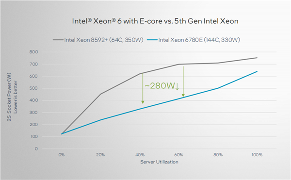 Intel正式发布至强6：288个E核、128个P核交相辉映 Intel至强6 第16张