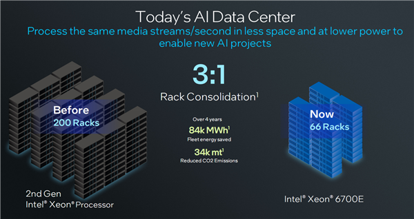 Intel正式发布至强6：288个E核、128个P核交相辉映 Intel至强6 第12张