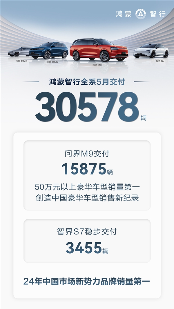50万以上豪华车销量第一！问界M9五月份狂卖1.58万台破纪录 问界M9 第2张