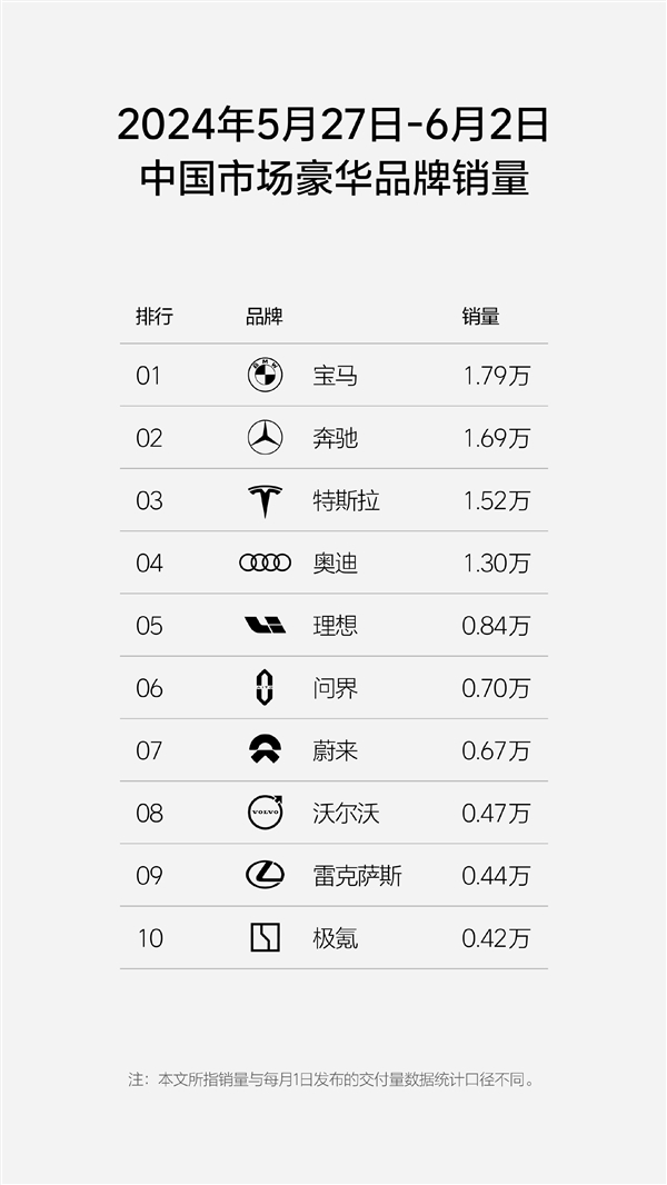 新一周新势力销量榜单发布：只搞纯电的蔚来异军突起 新势力销量榜单 第4张
