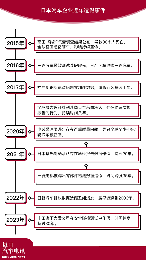 日汽车造假案最新进展：丰田、本田、马自达要被日本政府查了 日汽车造假案 第18张