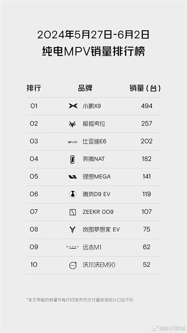 小鹏X9拿下中国纯电MPV单周销冠：销量超理想MEGA 3倍 小鹏X9 第1张