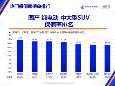 大型纯电SUV中最保值的国产品牌！蔚来三年保值率均在60%以上 大型纯电SUV 第1张