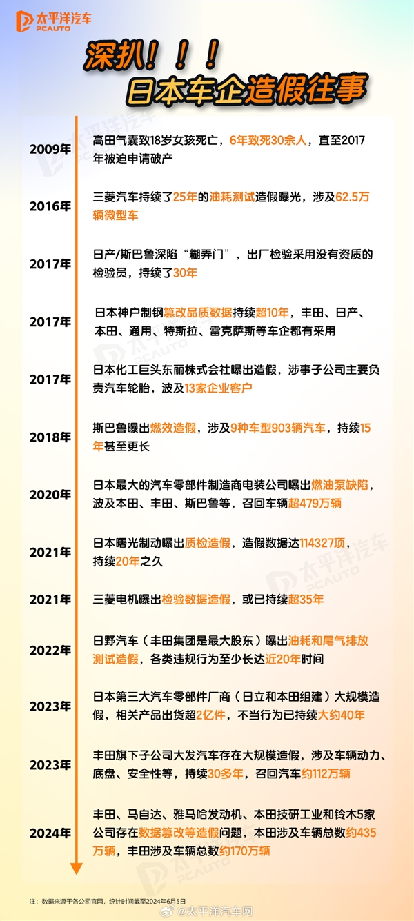 一图看懂日系车造假往事 有车企造假时间最长持续40年 日系车造假往事 第1张