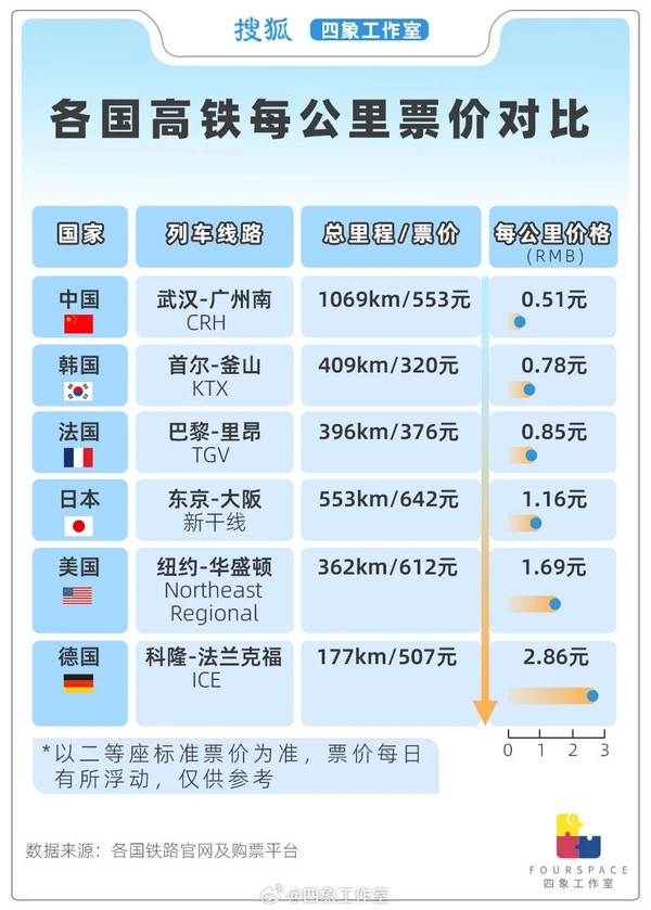 世界各国高铁每公里票价对比：美国是中国的三倍多 高铁 第3张