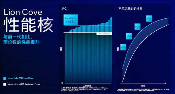 Intel Lunar Lake架构全公开：功耗大降40％、E核性能飙升4倍 Lake架构 第11张