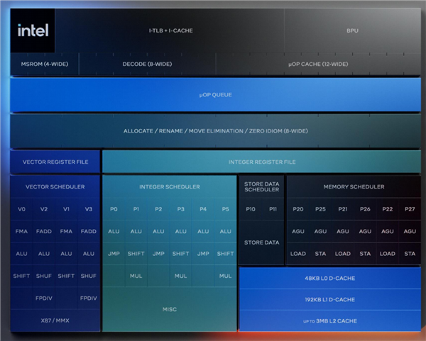 Intel Lunar Lake架构全公开：功耗大降40％、E核性能飙升4倍 Lake架构 第10张