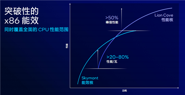 Intel Lunar Lake架构全公开：功耗大降40％、E核性能飙升4倍 Lake架构 第14张