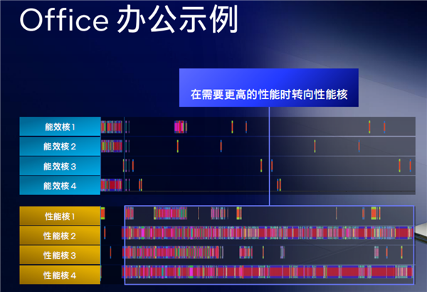 Intel Lunar Lake架构全公开：功耗大降40％、E核性能飙升4倍 Lake架构 第16张
