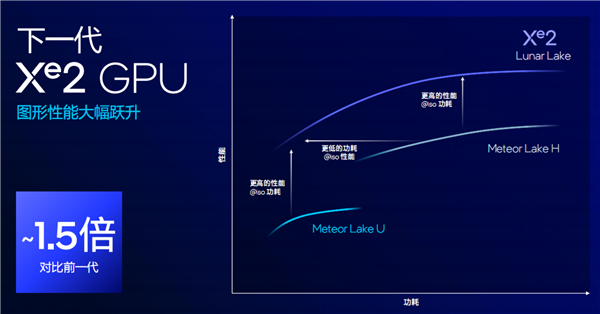 Intel Lunar Lake架构全公开：功耗大降40％、E核性能飙升4倍 Lake架构 第18张