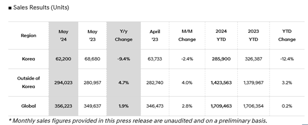 现代发布5月全球销量榜：累计卖出超35.6万台 现代 第1张