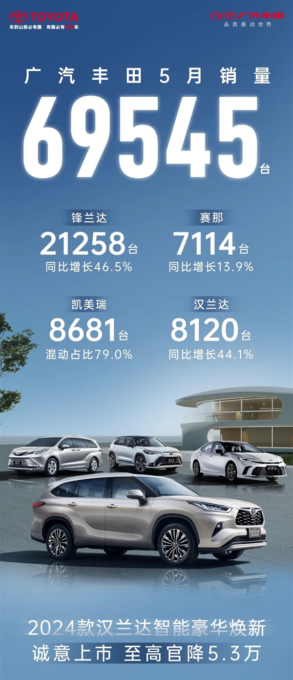 降价有用！广汽丰田5月销量环比增长33.1%：但同比依旧在跌 广汽丰田 第1张