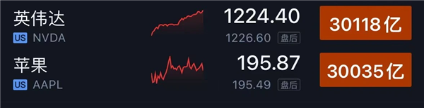 英伟达超越苹果成全球第二！三大里程碑看NVIDIA涨的有多快 NVIDIA 苹果 第1张