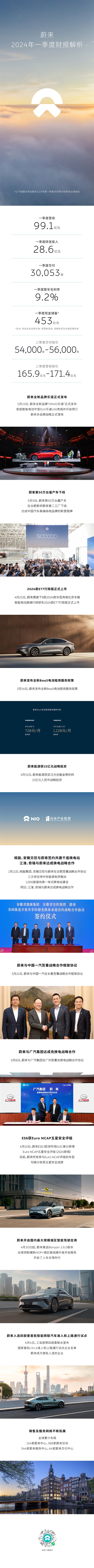 蔚来二季度预计交付5.4万至5.6万台：同比增长129.6%至138.1% 蔚来 第1张
