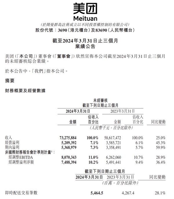 美团发布2024年一季度财报：营收733亿元同比增长25% 佣金207亿元同比增长27.2% 美团 第1张