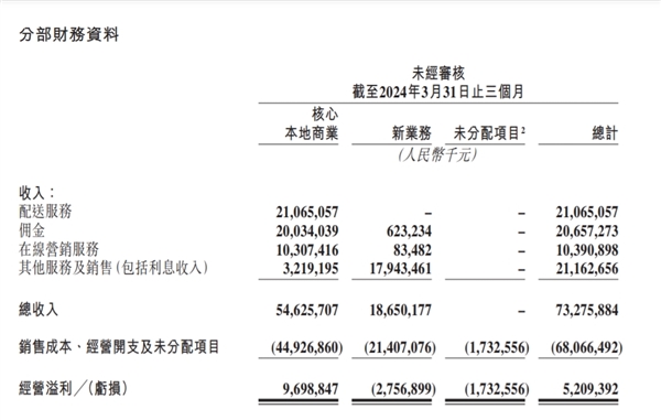 美团发布2024年一季度财报：营收733亿元同比增长25% 佣金207亿元同比增长27.2% 美团 第2张