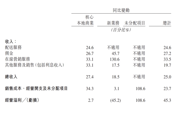 美团发布2024年一季度财报：营收733亿元同比增长25% 佣金207亿元同比增长27.2% 美团 第3张