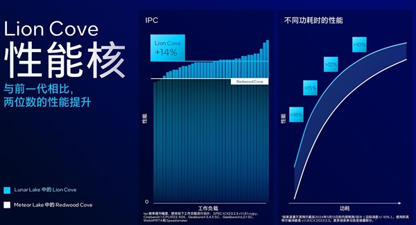 AI算力暴增至120TOPS 英特尔Lunar Lake架构解析 Lake架构 AI算力 第10张