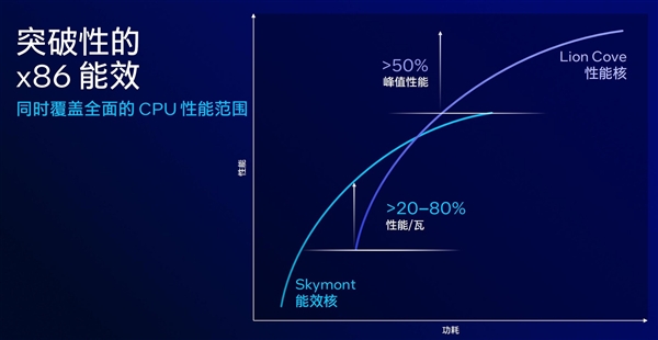 AI算力暴增至120TOPS 英特尔Lunar Lake架构解析 Lake架构 AI算力 第17张