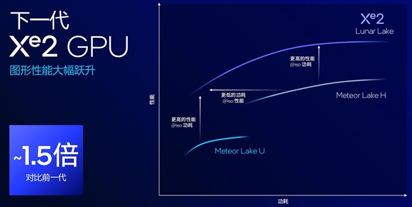 AI算力暴增至120TOPS 英特尔Lunar Lake架构解析 Lake架构 AI算力 第26张
